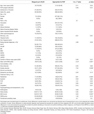 Predictors of Stepping Up to Higher Level of Care Among Eating Disorder Patients in a Partial Hospitalization Program